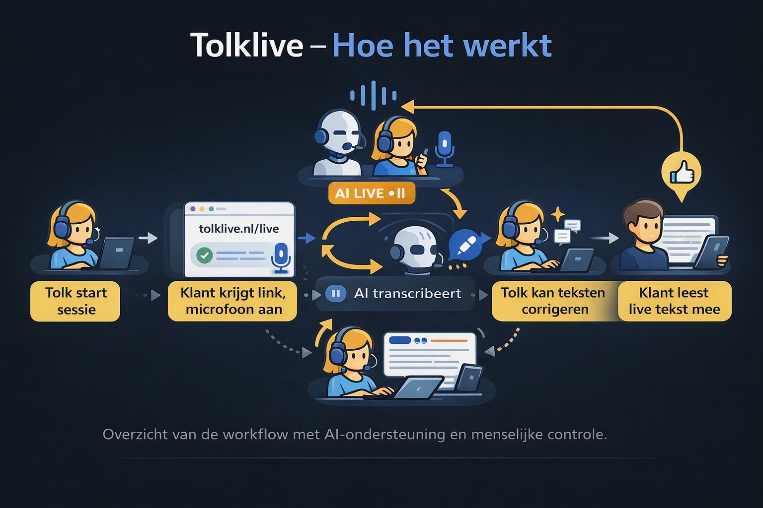 Workflow van Tolklive